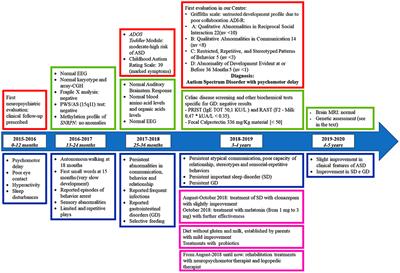 Case Report: Whole Exome Sequencing Revealed Disease-Causing Variants in Two Genes in a Patient With Autism Spectrum Disorder, Intellectual Disability, Hyperactivity, Sleep and Gastrointestinal Disturbances